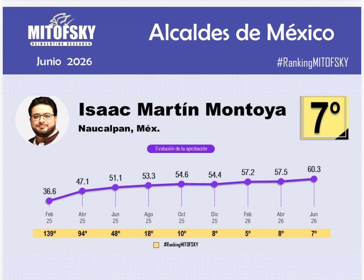 ISAAC MONTOYA FORTALECE LA CONFIANZA CIUDADANA Y SE MANTIENE ENTRE LOS MEJORES ALCALDES DEL PAÍS